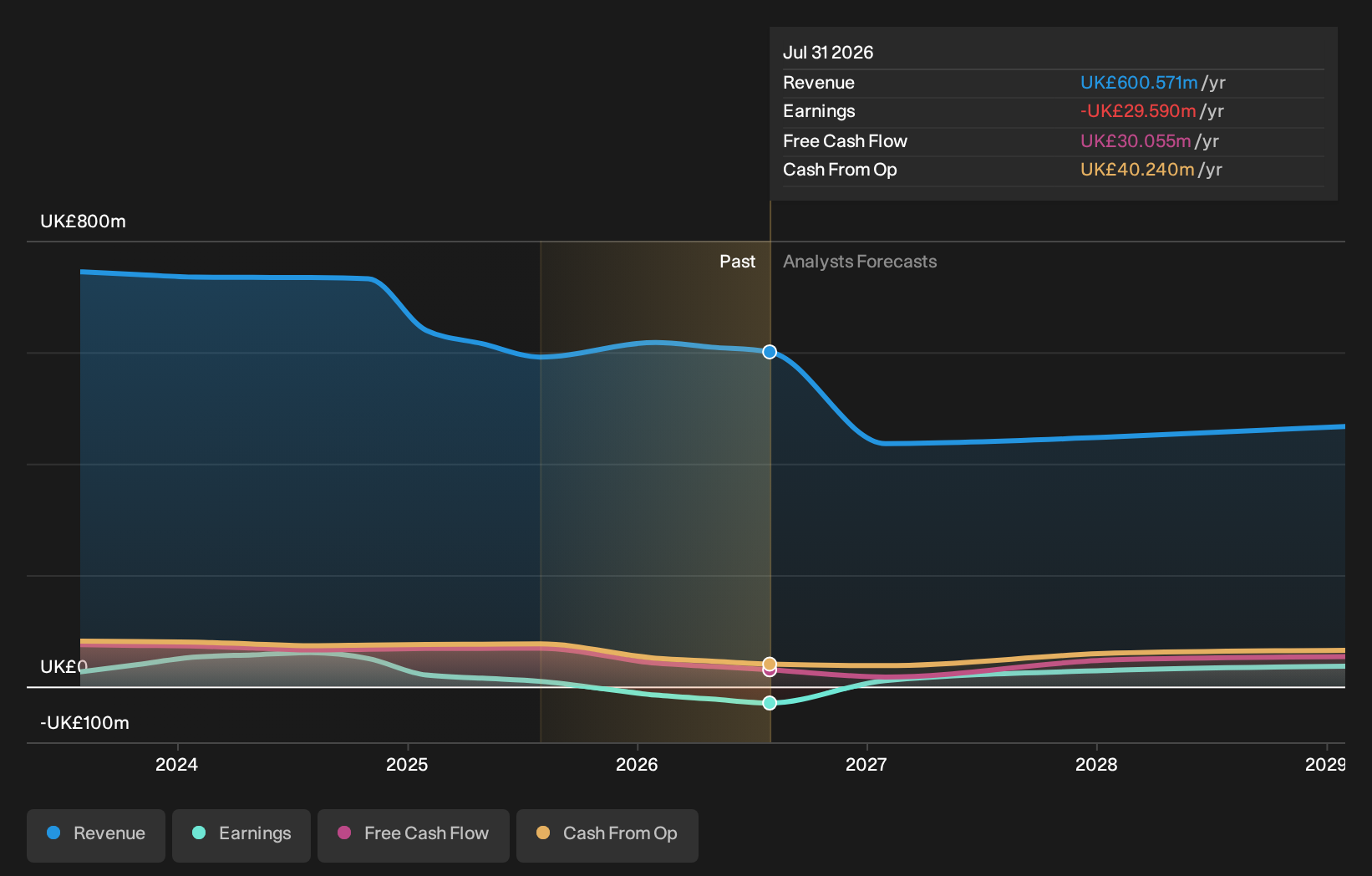 AIM:NFG Earnings and Revenue Growth as at Jul 2026
