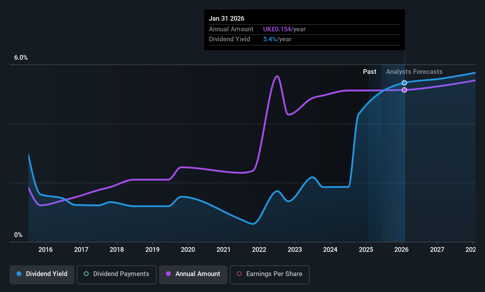 AIM:NFG Dividend History as at May 2025