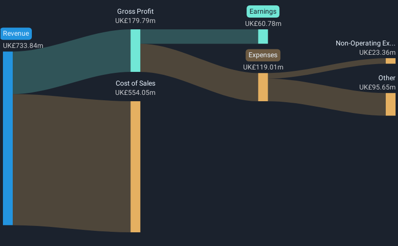 AIM:NFG Revenue & Expenses Breakdown as at Jan 2025