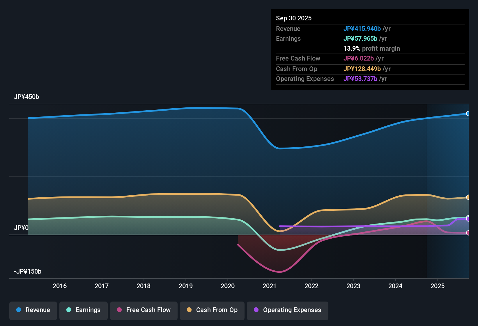 TSE:9023 Earnings & Revenue History as at Nov 2025