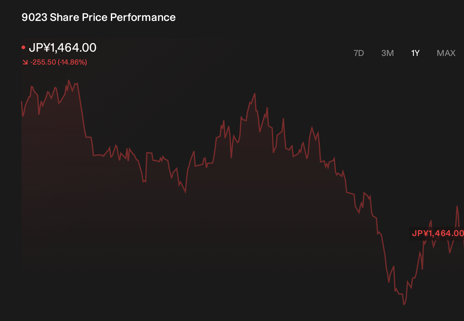 TSE:9023 1-Year Stock Price Chart