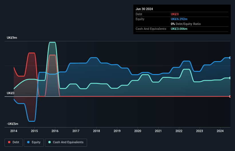 AIM:ING Debt to Equity History and Analysis as at Dec 2024