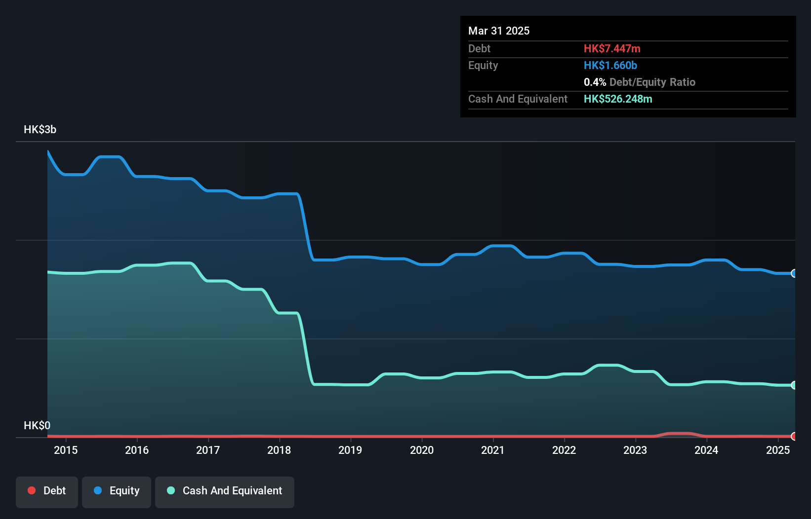 SEHK:18 Debt to Equity History and Analysis as at Nov 2024