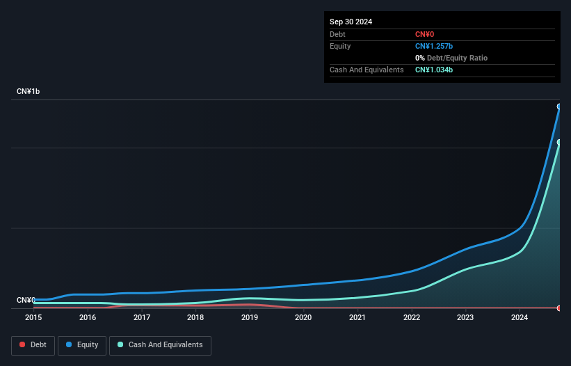 SZSE:301600 Debt to Equity as at Dec 2024