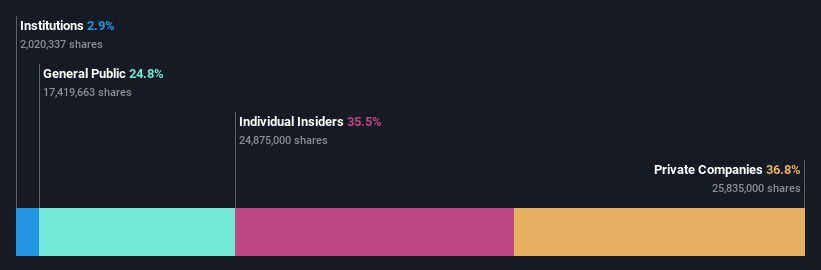 SZSE:301600 Ownership Breakdown as at Nov 2024