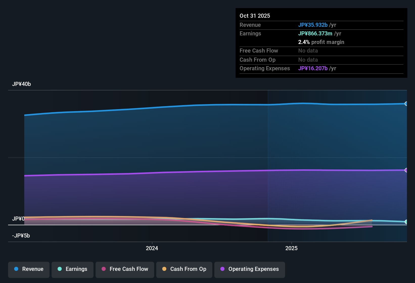 TSE:2217 Earnings & Revenue History as at Dec 2025