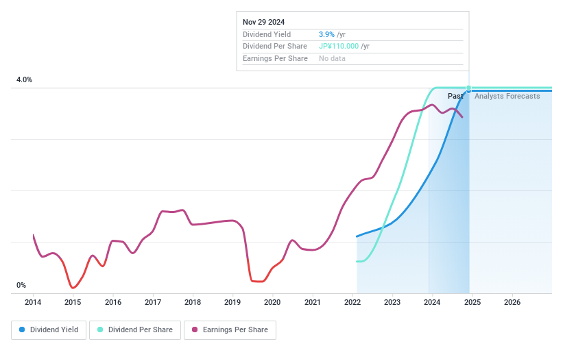 TSE:6627 Dividend History as at Nov 2024