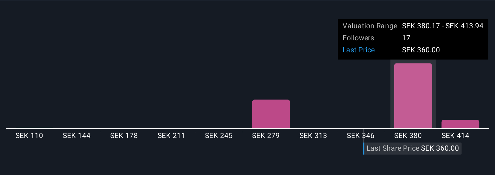 OM:LIFCO B Community Fair Values as at Nov 2025