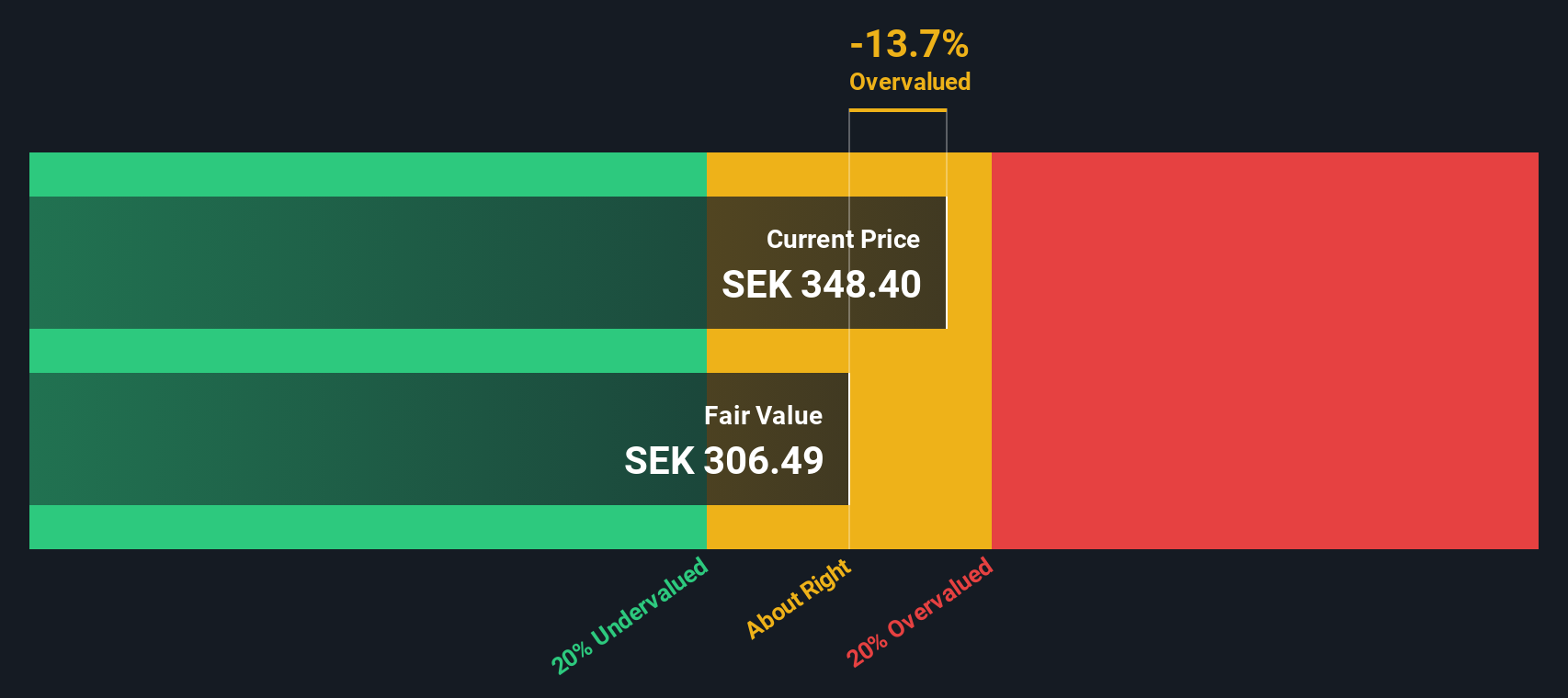 LIFCO B Discounted Cash Flow as at Sep 2025
