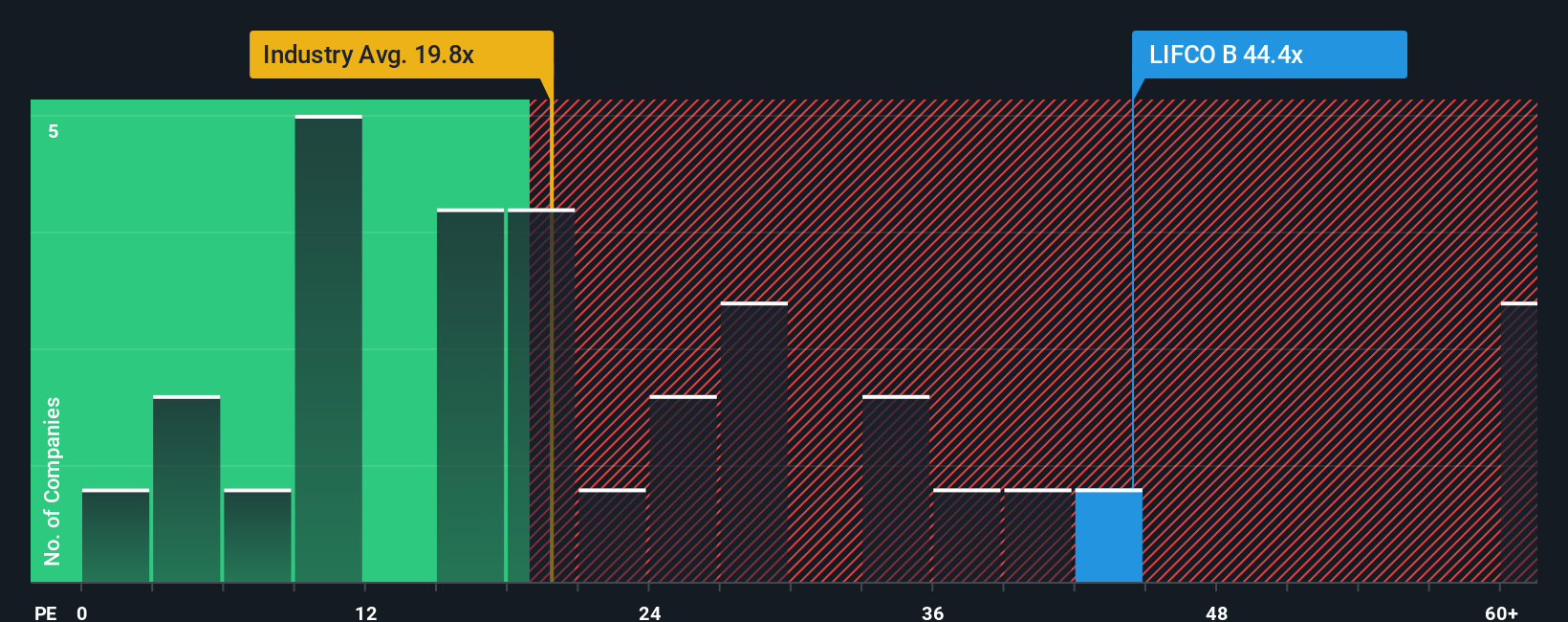 OM:LIFCO B PE Ratio as at Sep 2025