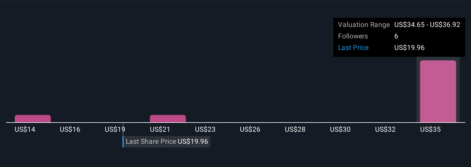 INGM Community Fair Values as at Nov 2025