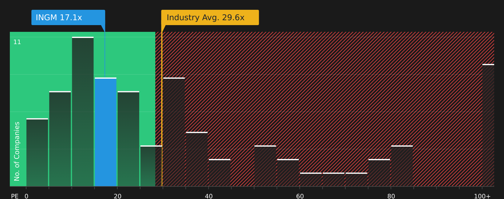 NYSE:INGM PE Ratio as at Nov 2025