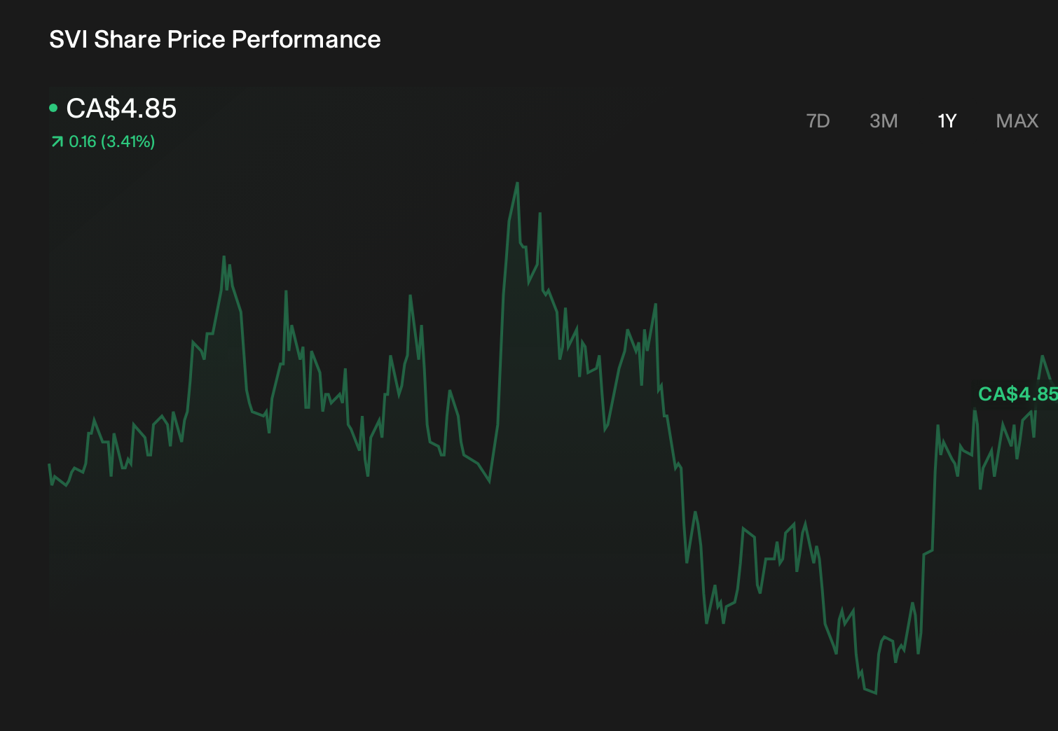 TSX:SVI 1-Year Stock Price Chart