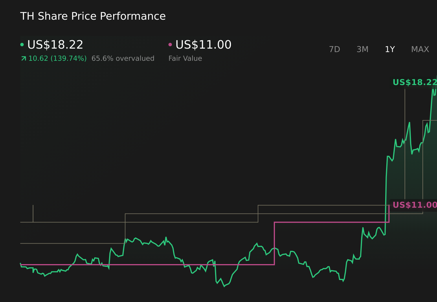 TH 1-Year Stock Price Chart