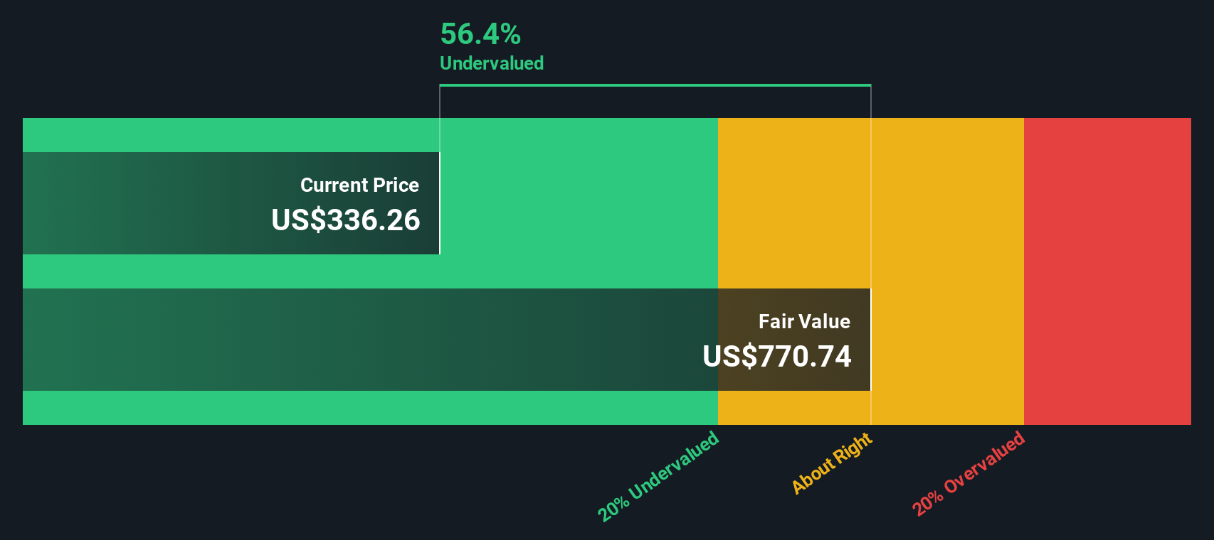 ONC Discounted Cash Flow as at Aug 2025