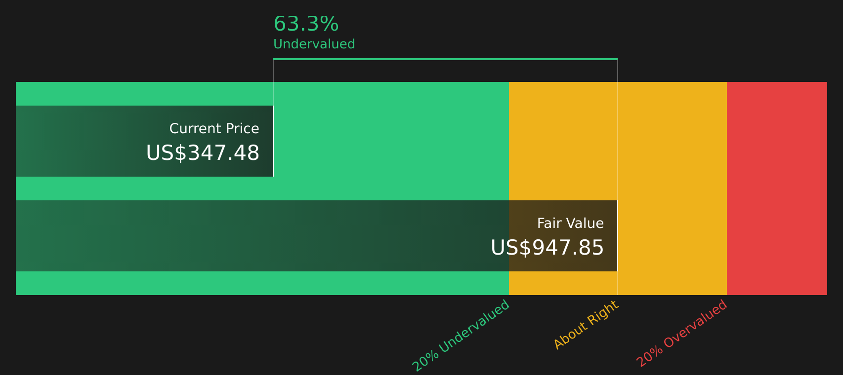 ONC Discounted Cash Flow as at Apr 2026