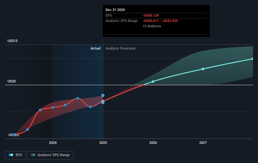 NasdaqGS:ONC Earnings Per Share Growth as at Mar 2025