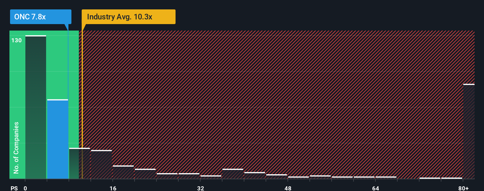 NasdaqGS:ONC PS Ratio as at Nov 2025