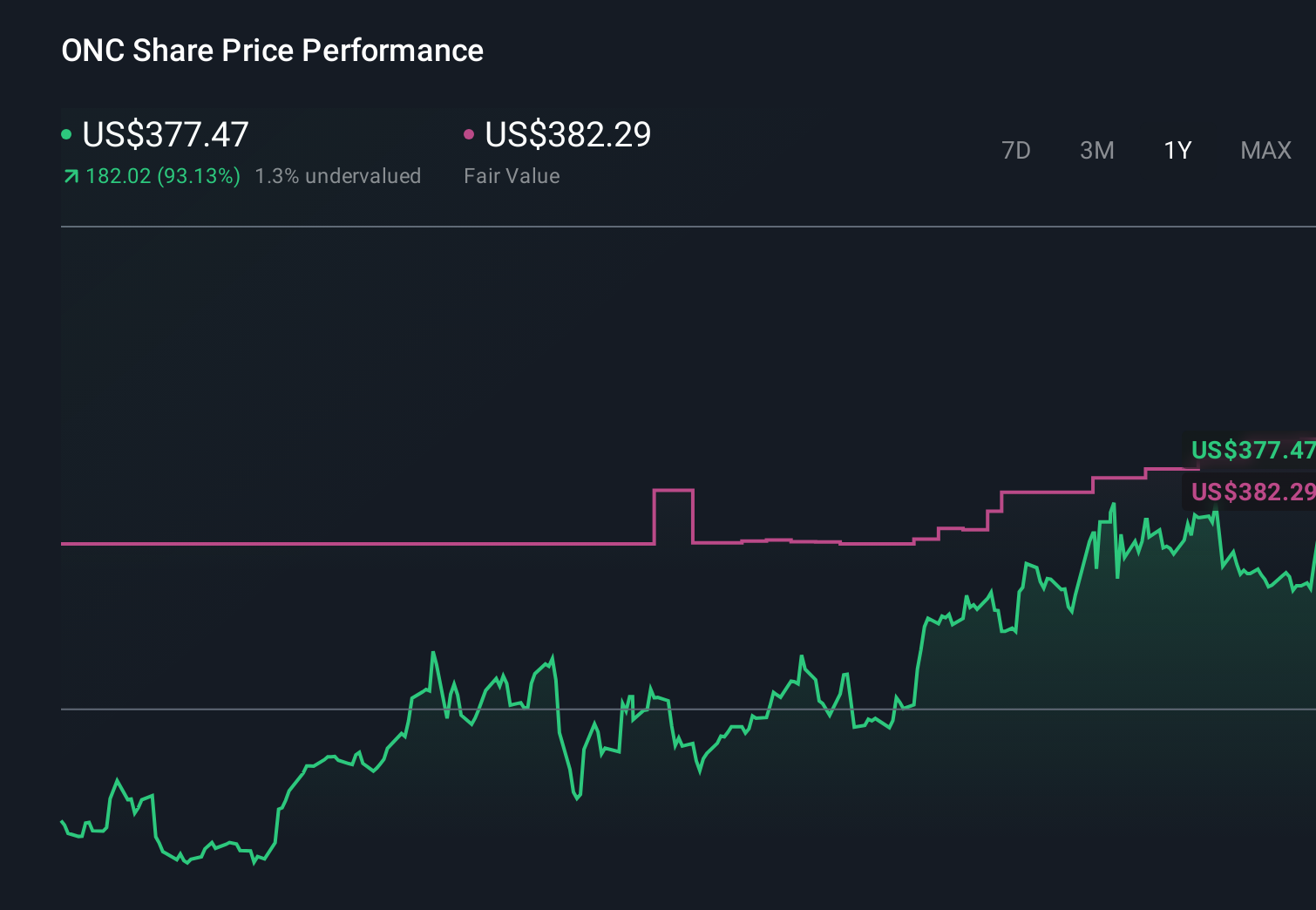 ONC 1-Year Stock Price Chart