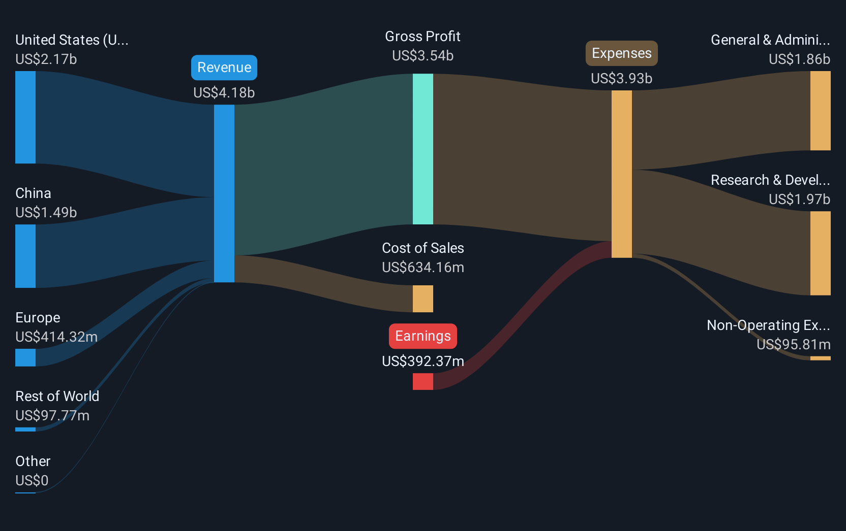 NasdaqGS:BGNE Revenue and Expenses Breakdown as at Dec 2024