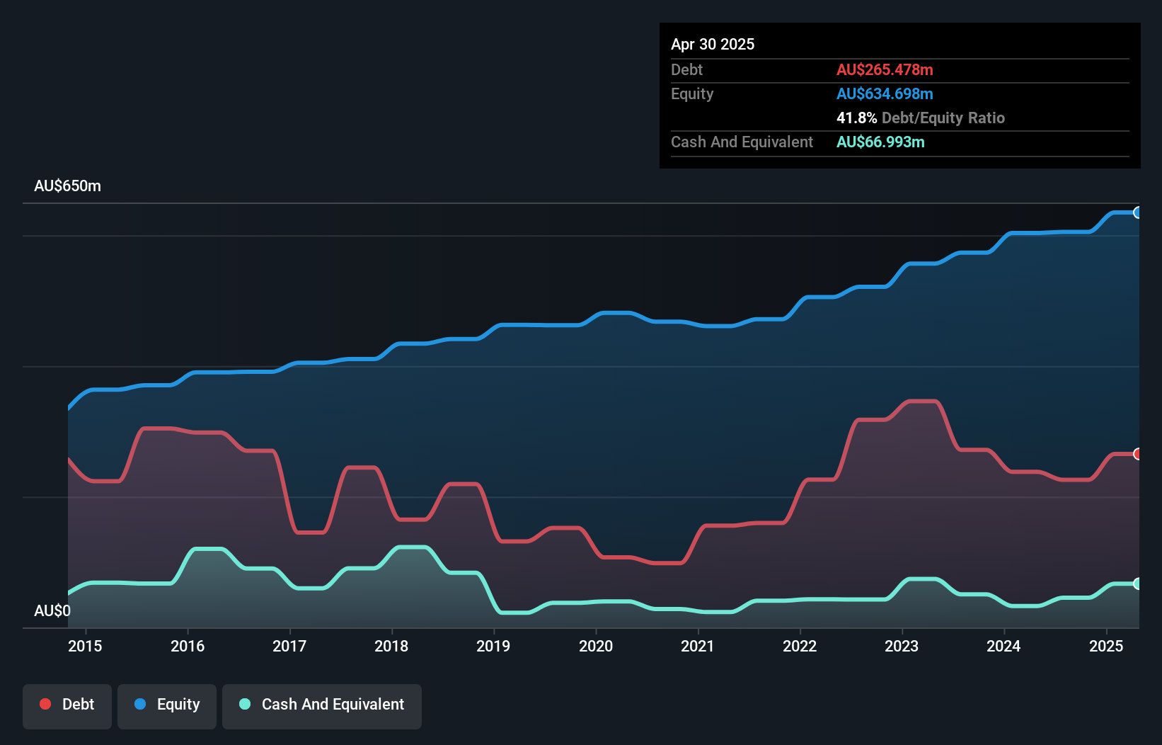 ASX:SGLLV Debt to Equity as at Aug 2025