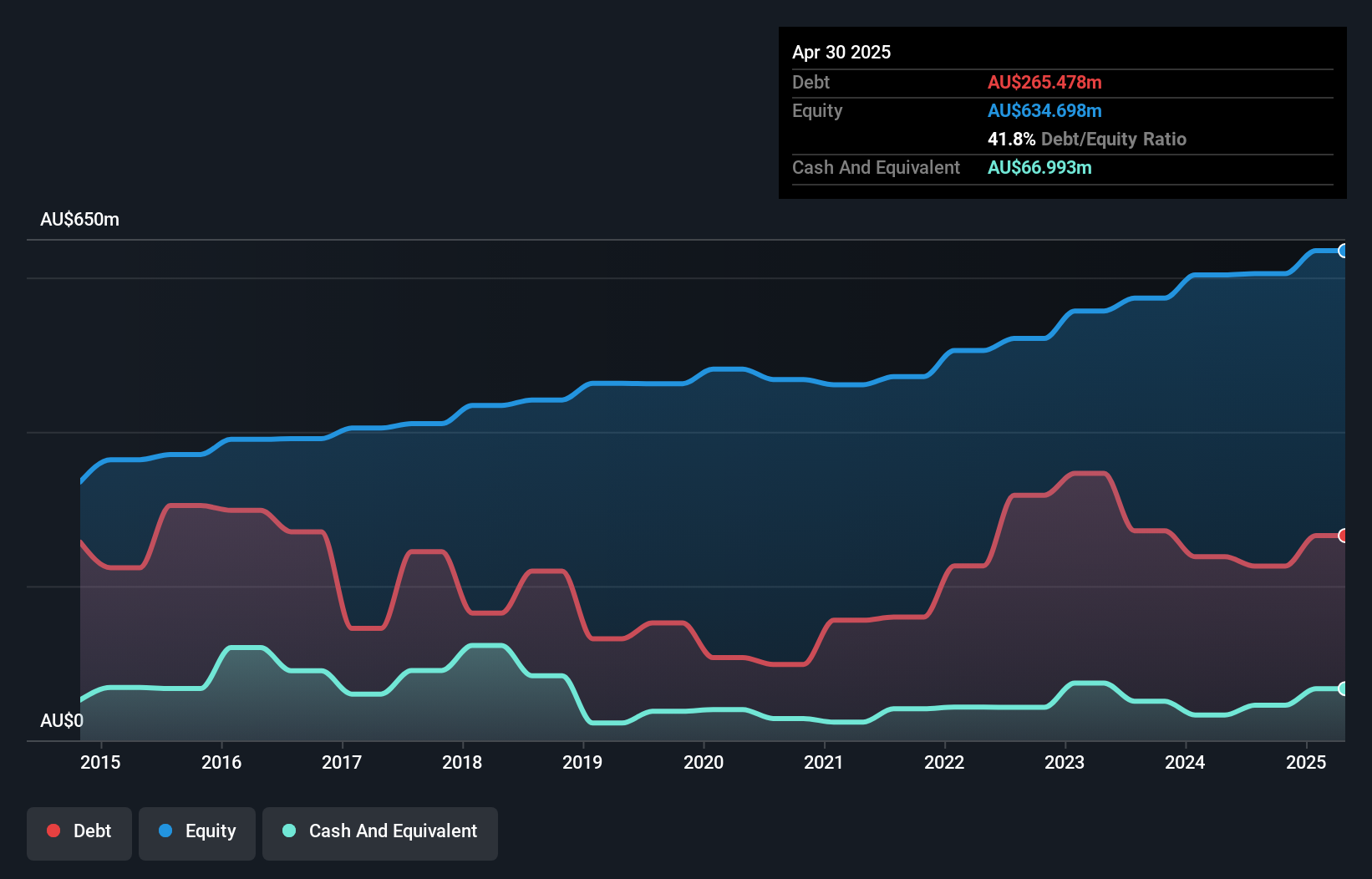 ASX:SGLLV Debt to Equity as at Jul 2024