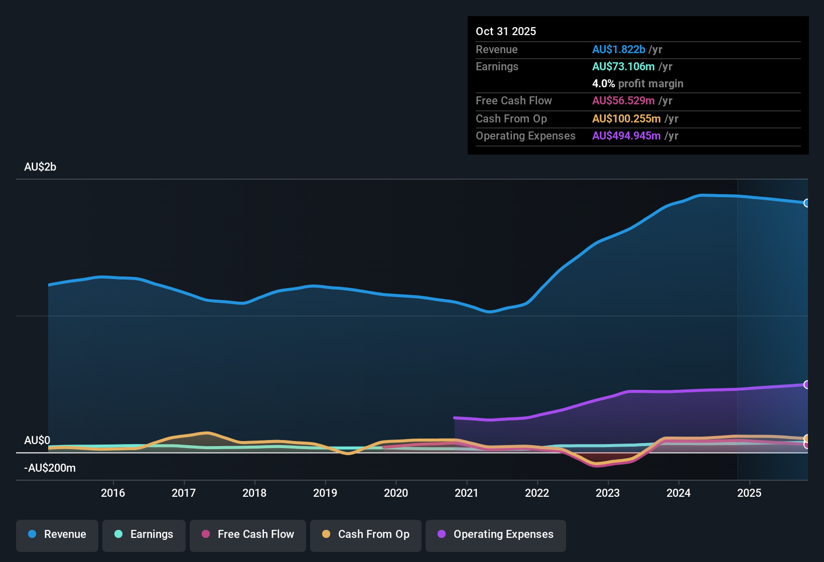 ASX:SGLLV Earnings & Revenue History as at Dec 2025