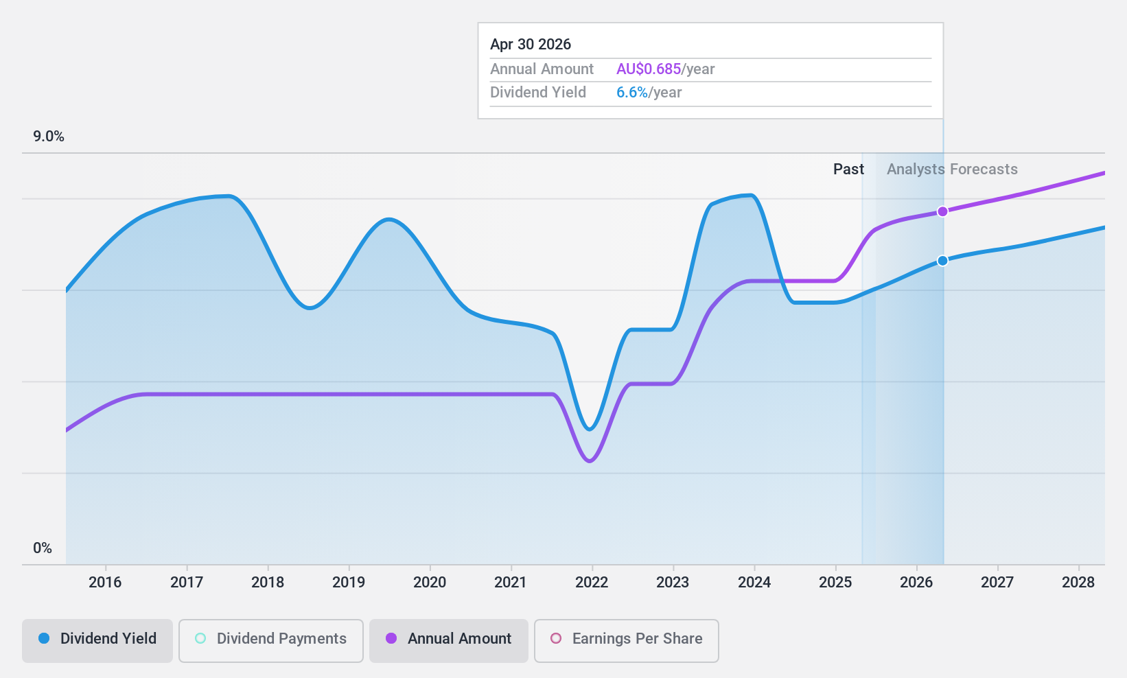 ASX:SGLLV Dividend History as at Oct 2024