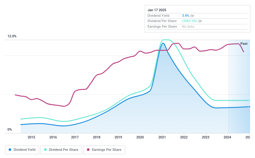 SHSE:600479 Dividend History as at Jan 2025