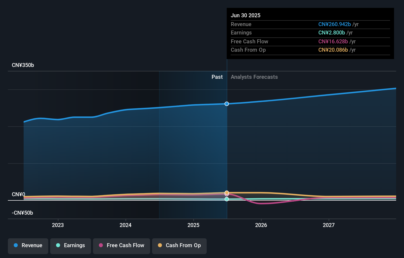 SEHK:3320 Earnings & Revenue Growth as at Dec 2025