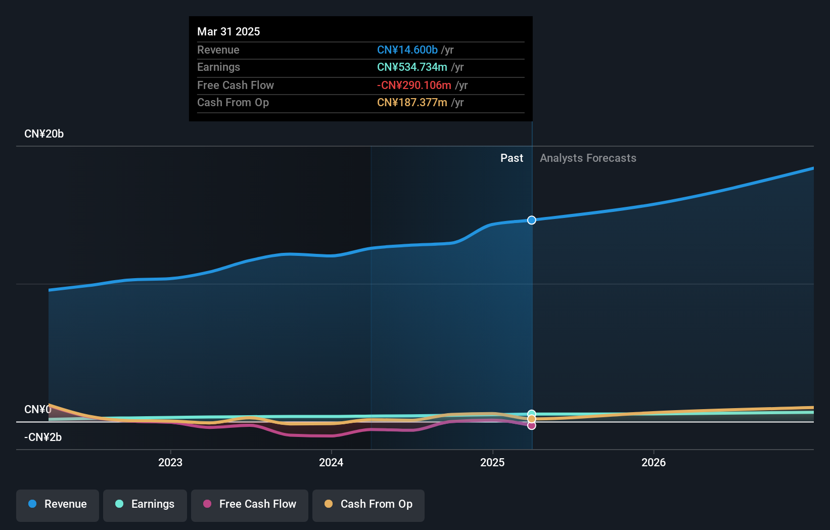 SZSE:002204 Earnings and Revenue Growth as at Jul 2025