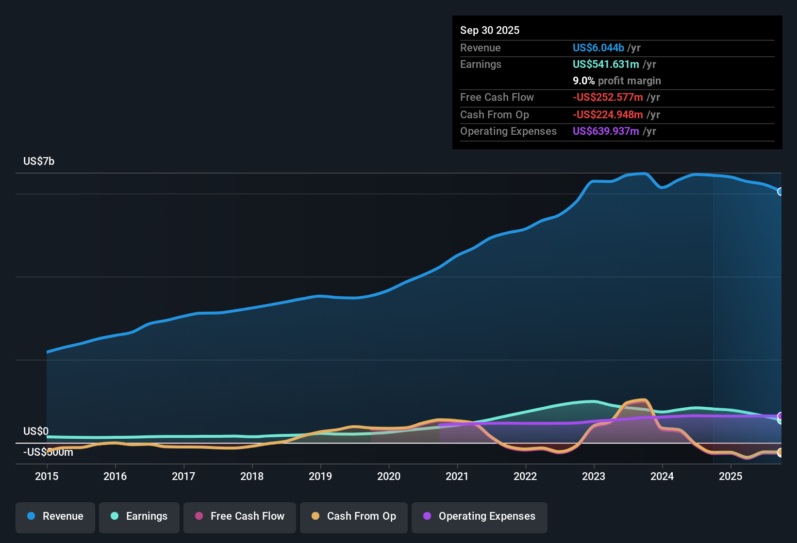 NYSE:MTH Earnings & Revenue History as at Oct 2025