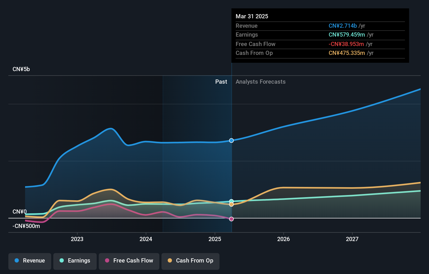 SZSE:003031 Earnings and Revenue Growth as at Feb 2025