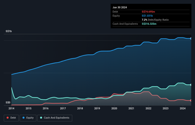 SGX:BSL Debt to Equity History and Analysis as at Nov 2025