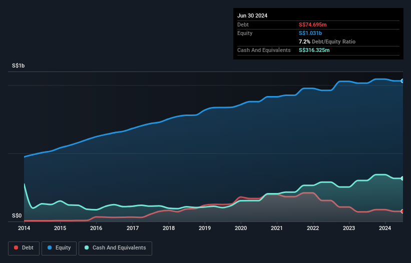 SGX:BSL Debt to Equity History and Analysis as at Nov 2024