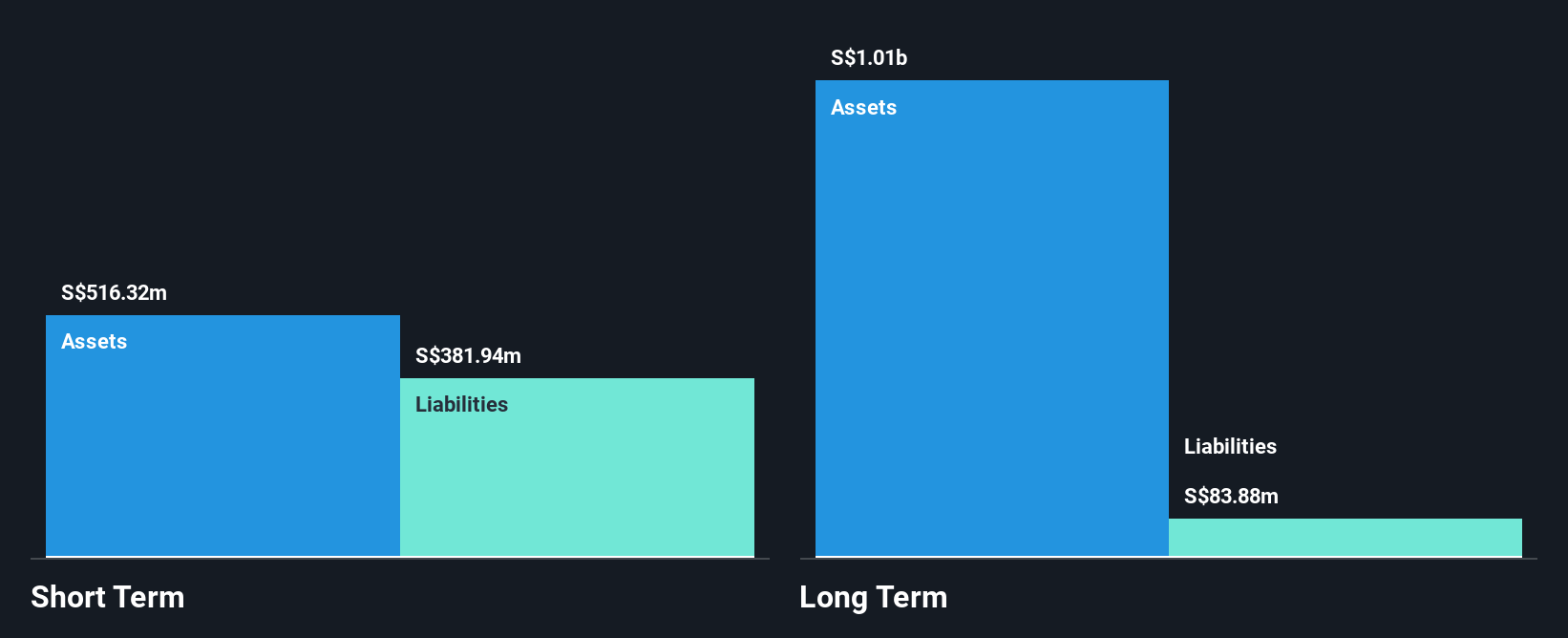 SGX:BSL Financial Position Analysis as at Jun 2025