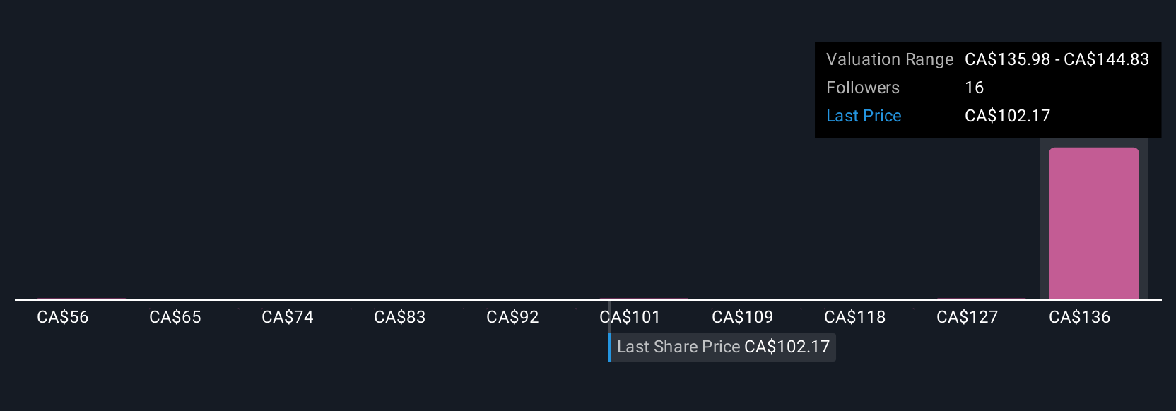 TSX:CJT Community Fair Values as at Sep 2025