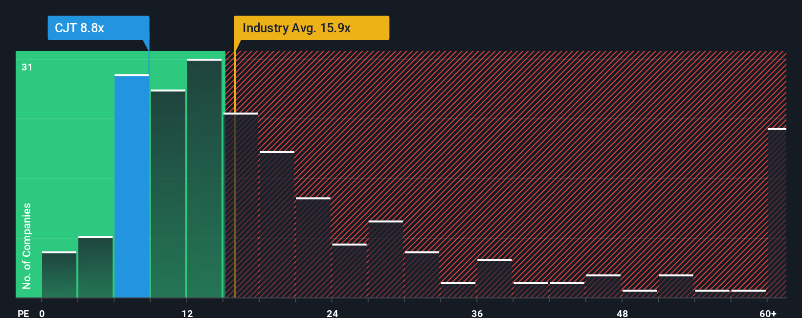 TSX:CJT PE Ratio as at Nov 2025