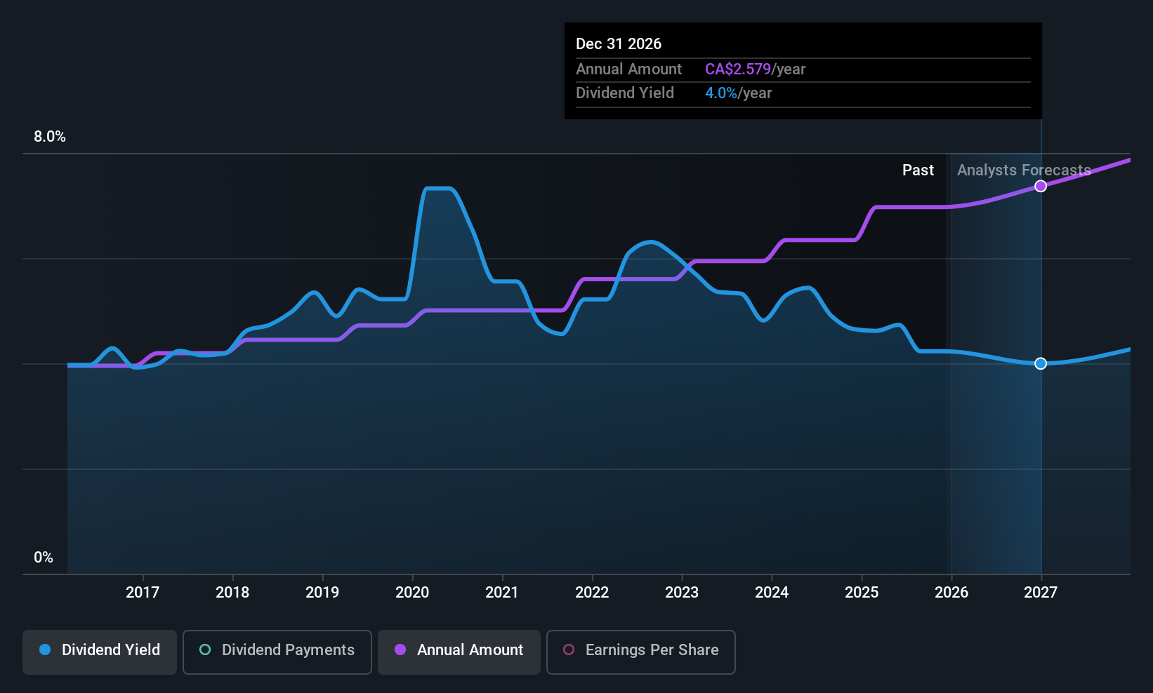 TSX:GWO Dividend History as at Dec 2025