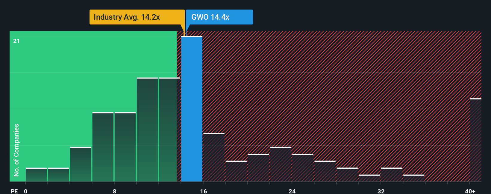 TSX:GWO PE Ratio as at Oct 2025