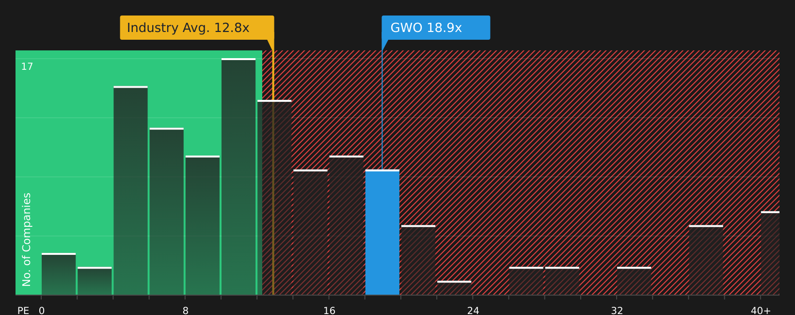 TSX:GWO P/E Ratio as at Jun 2026