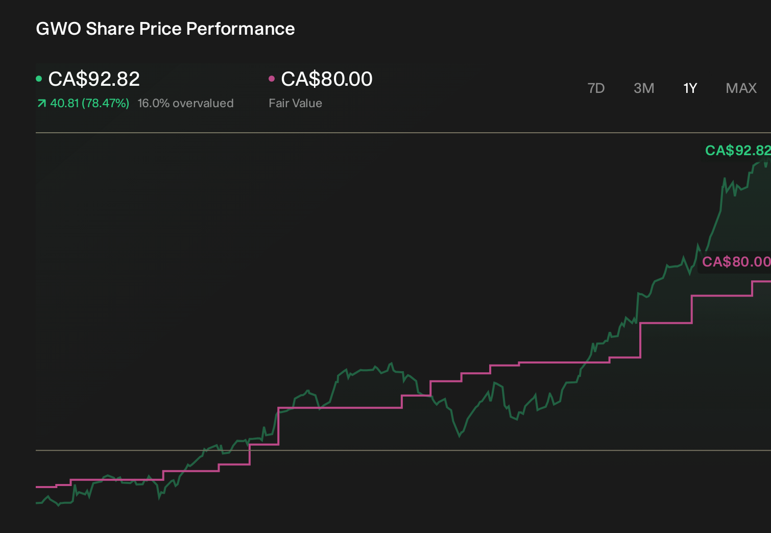 TSX:GWO 1-Year Stock Price Chart
