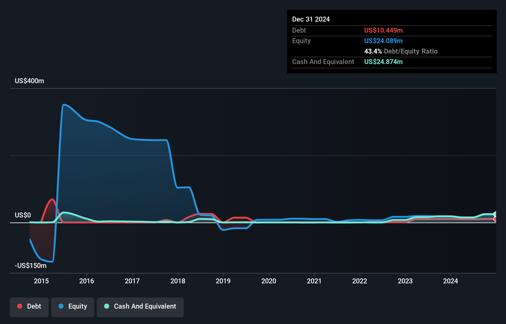 MFH Debt to Equity History and Analysis as at Aug 2025
