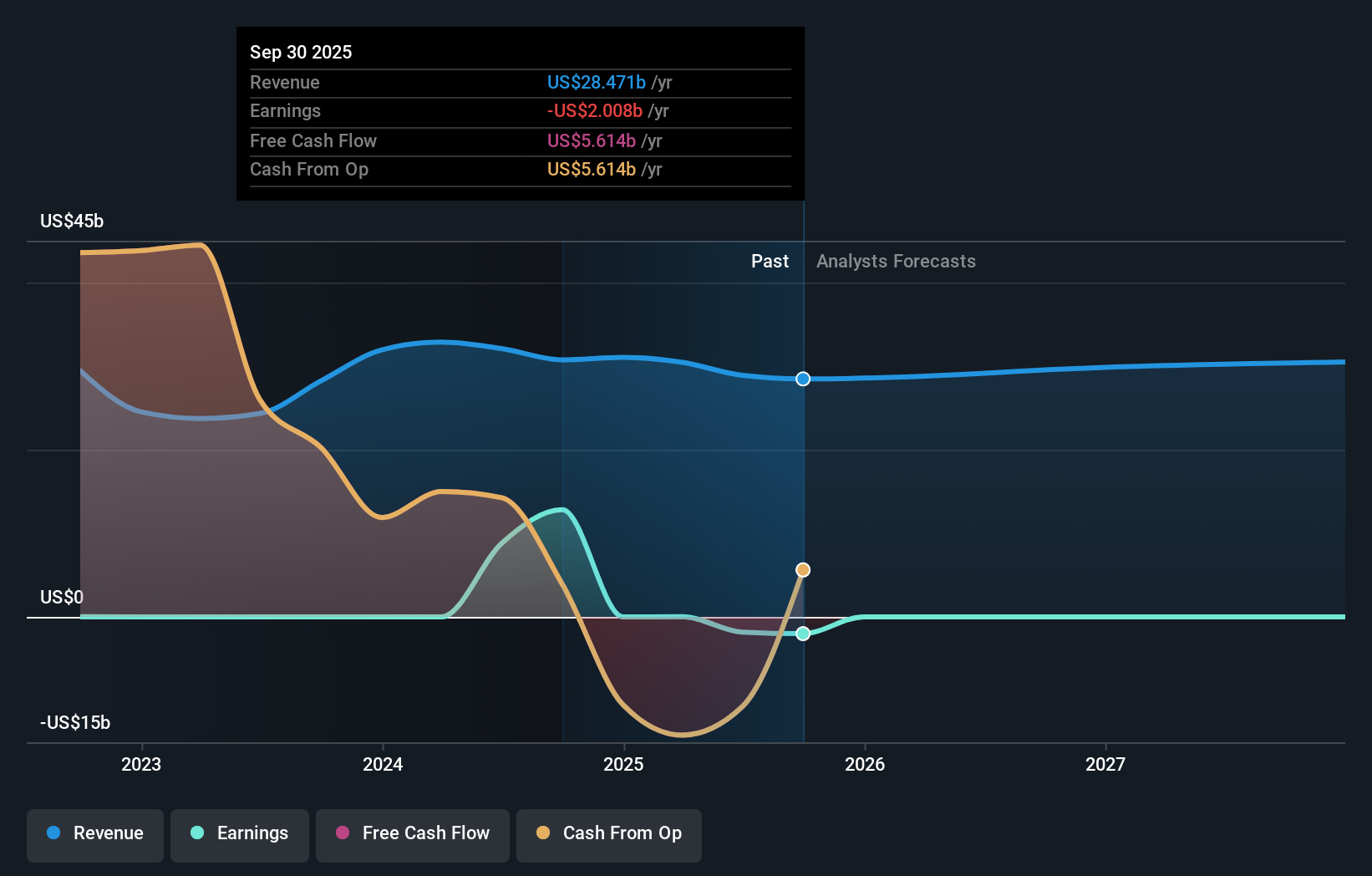 FNMA Earnings & Revenue Growth as at Nov 2025