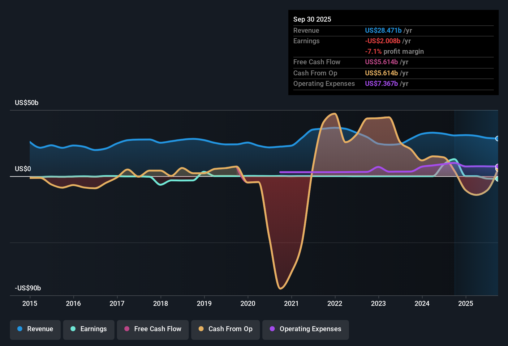 OTCPK:FNMA Earnings & Revenue History as at Oct 2025