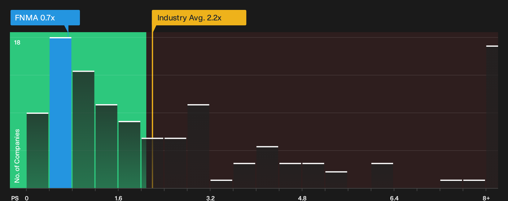 OTCPK:FNMA P/S Ratio as at Apr 2026