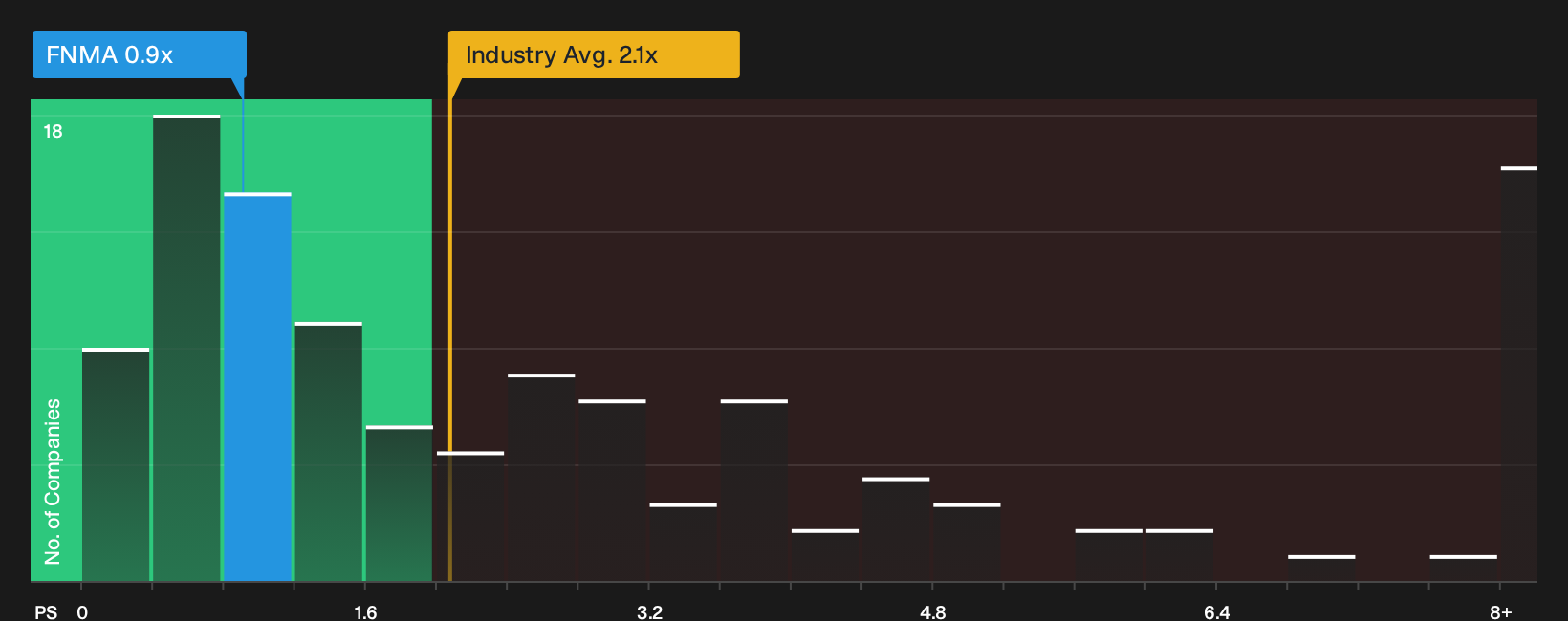 OTCPK:FNMA P/S Ratio as at May 2026