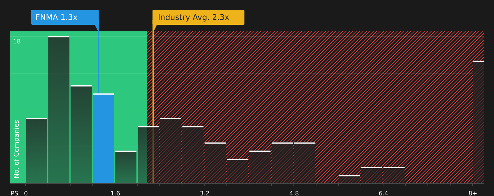 OTCPK:FNMA P/S Ratio as at Jul 2026