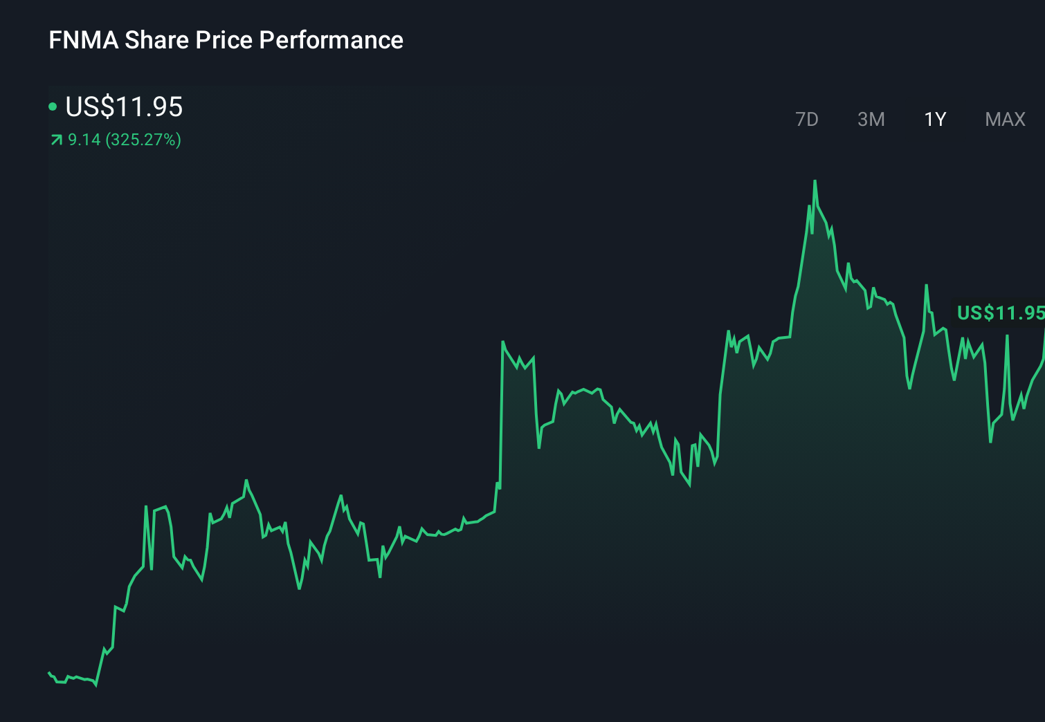 FNMA 1-Year Stock Price Chart