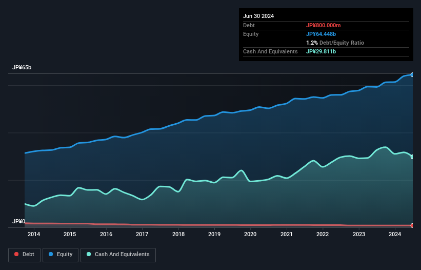 TSE:1976 Debt to Equity as at Dec 2024
